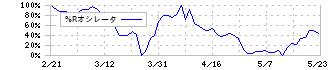 ヤプリ(4168)の%Rオシレータ