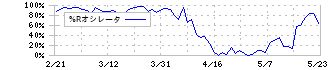 ＥＮＥＣＨＡＮＧＥ(4169)の%Rオシレータ