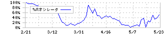 グローバルインフォメーション(4171)の%Rオシレータ