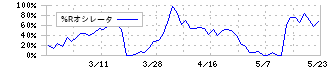 東和ハイシステム(4172)の%Rオシレータ