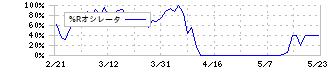 ＷＡＣＵＬ(4173)の%Rオシレータ