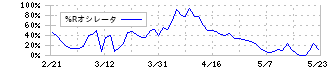 アピリッツ(4174)の%Rオシレータ