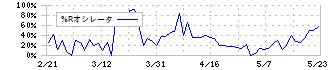 ｃｏｌｙ(4175)の%Rオシレータ