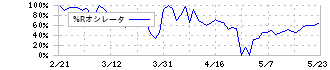 ココナラ(4176)の%Rオシレータ