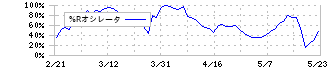 ジーネクスト(4179)の%Rオシレータ