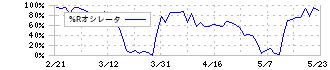 三菱ガス化学(4182)の%Rオシレータ