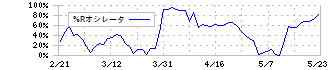 三井化学(4183)の%Rオシレータ