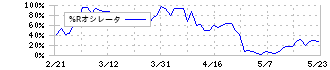 東京応化工業(4186)の%Rオシレータ