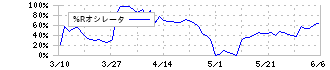 三菱ケミカルグループ(4188)の%Rオシレータ