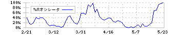 スパイダープラス(4192)の%Rオシレータ