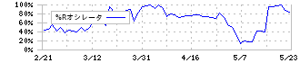 ファブリカホールディングス(4193)の%Rオシレータ