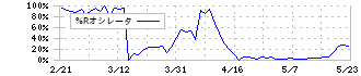 ビジョナル(4194)の%Rオシレータ