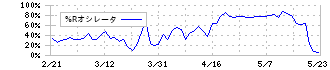 ネオマーケティング(4196)の%Rオシレータ