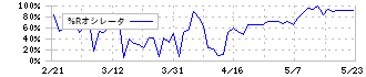 アスマーク(4197)の%Rオシレータ