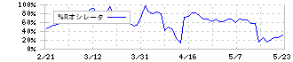 テンダ(4198)の%Rオシレータ