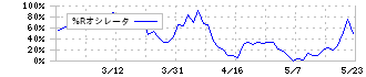 ワンダープラネット(4199)の%Rオシレータ