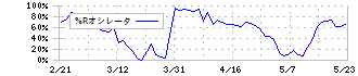 ダイセル(4202)の%Rオシレータ