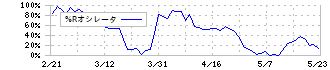 住友ベークライト(4203)の%Rオシレータ