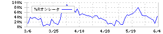 積水化学工業(4204)の%Rオシレータ