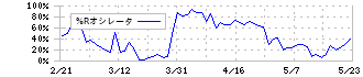 日本ゼオン(4205)の%Rオシレータ