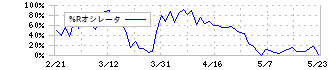 アイカ工業(4206)の%Rオシレータ