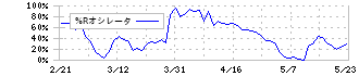 ＵＢＥ(4208)の%Rオシレータ