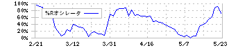 積水樹脂(4212)の%Rオシレータ