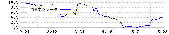 旭有機材(4216)の%Rオシレータ