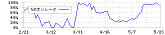 ニチバン(4218)の%Rオシレータ