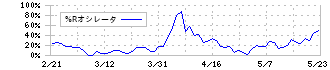 大倉工業(4221)の%Rオシレータ