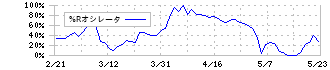 児玉化学工業(4222)の%Rオシレータ