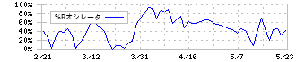 ロンシール工業(4224)の%Rオシレータ