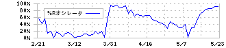 積水化成品工業(4228)の%Rオシレータ