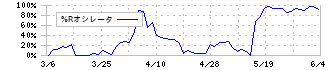 群栄化学工業(4229)の%Rオシレータ