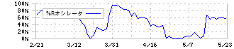 タイガースポリマー(4231)の%Rオシレータ