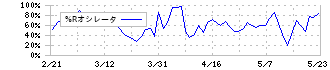 サンエー化研(4234)の%Rオシレータ