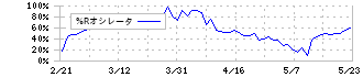 フジプレアム(4237)の%Rオシレータ