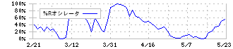 ミライアル(4238)の%Rオシレータ