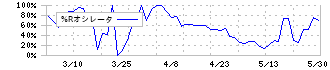 タカギセイコー(4242)の%Rオシレータ