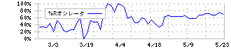 ニックス(4243)の%Rオシレータ