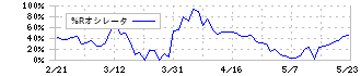 ダイキアクシス(4245)の%Rオシレータ