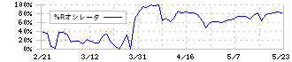 ポバール興業(4247)の%Rオシレータ