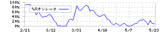 森六(4249)の%Rオシレータ