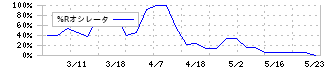 フロンティア(4250)の%Rオシレータチャート