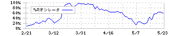 恵和(4251)の%Rオシレータ