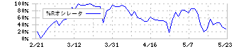 サインド(4256)の%Rオシレータ