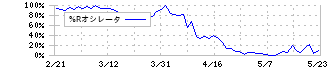 エクサウィザーズ(4259)の%Rオシレータ