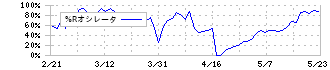 ハイブリッドテクノロジーズ(4260)の%Rオシレータ