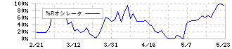 ニフティライフスタイル(4262)の%Rオシレータ