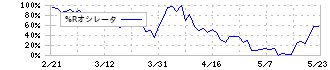 サスメド(4263)の%Rオシレータ